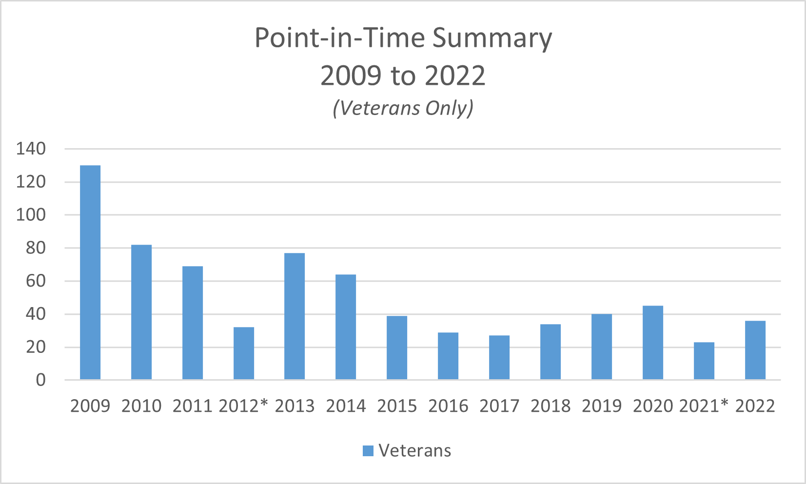 PiT Summary 2022 - VETERANS.1